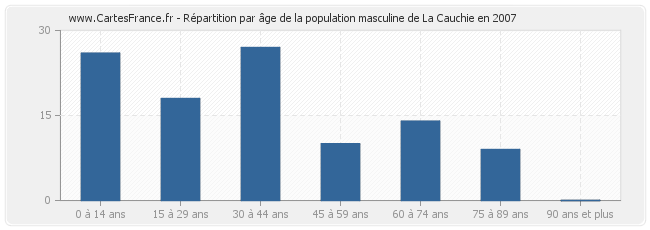 Répartition par âge de la population masculine de La Cauchie en 2007